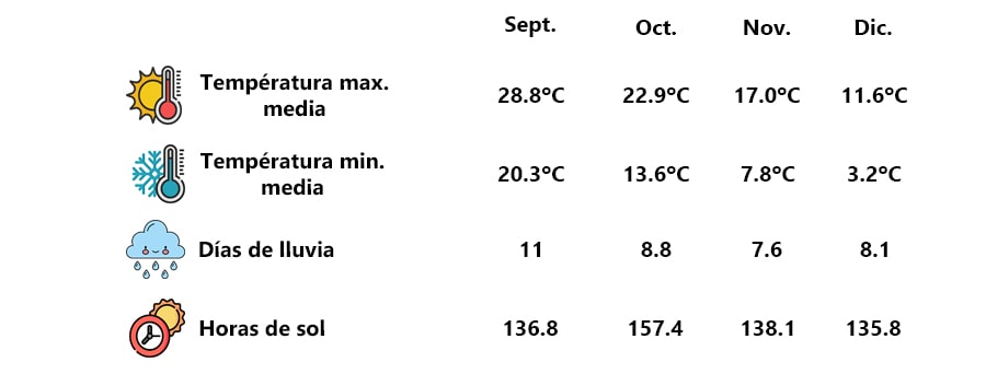 Parámetros climáticos Kioto