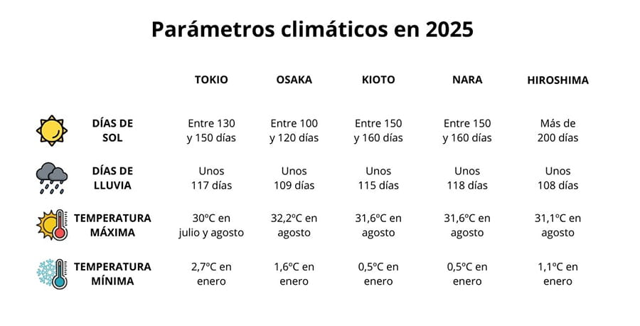 Parámetros climáticos
