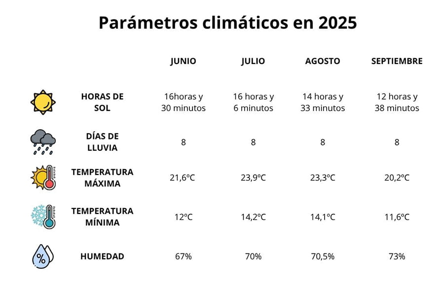 Parámetros climáticos en Londres en 2025
